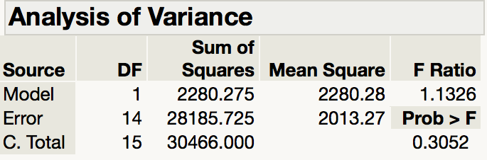 ANOVA table from Fit Line