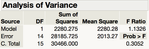 ANOVA table from Fit Line