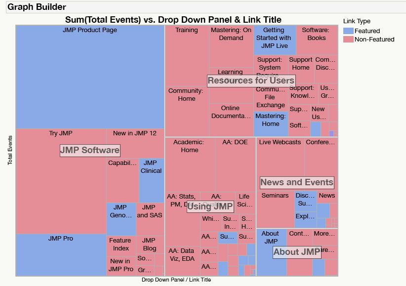 Tree Map showing navigation patterns in the drop-down menus on JMP.com