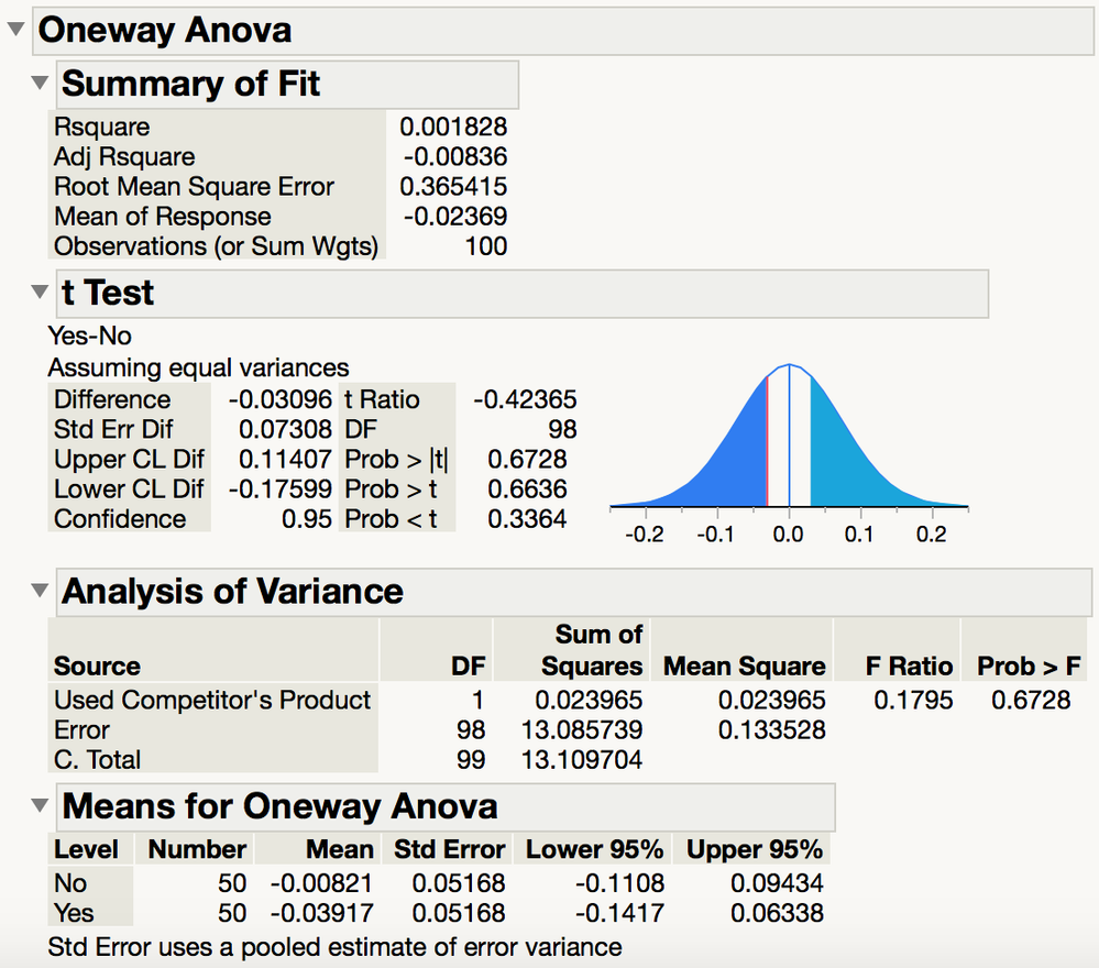 Figure 3. Results from t-test on change scores.
