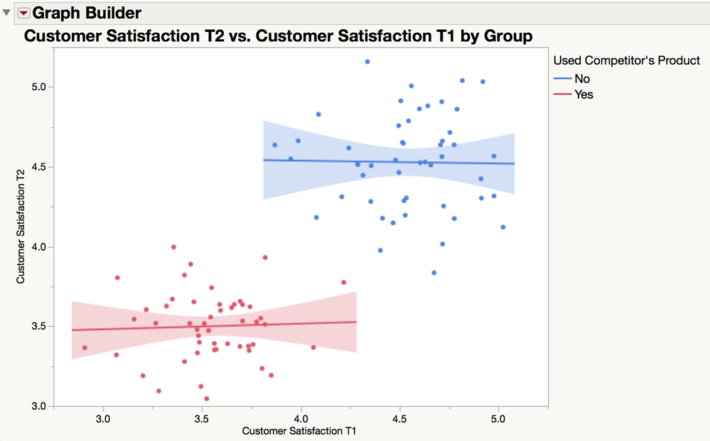 Figure 4. Scatterplot of customer satisfaction at time 1 and 2 by group (i.e., whether customers used your competitor's product). The line of best fit by group and 95% confidence intervals are also displayed.