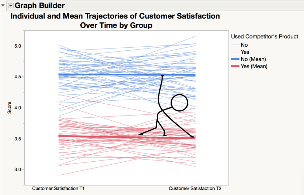 Figure 5. Force keeping the mean trajectories from regressing toward the grand mean is superimposed on spaghetti plot.