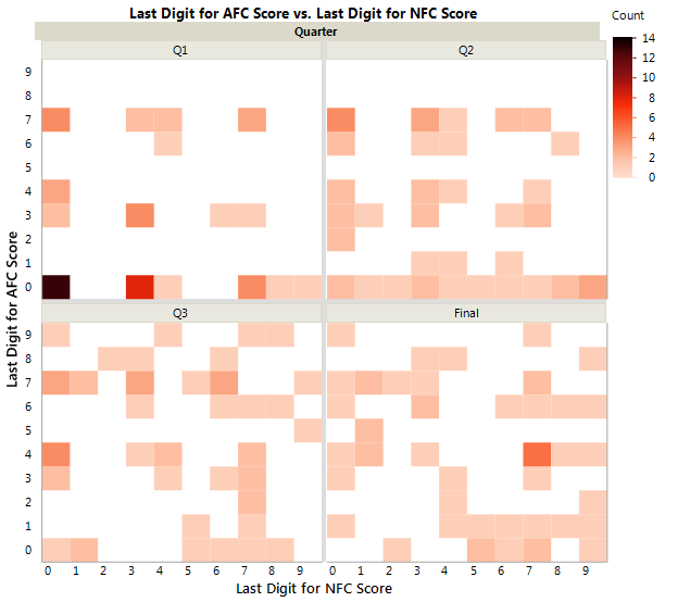 Graph 3, Scores by Quarter