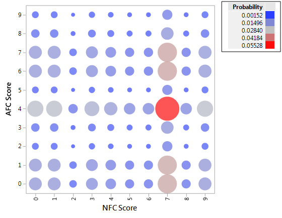Graph 4, Probabilities for Pairs of Scores