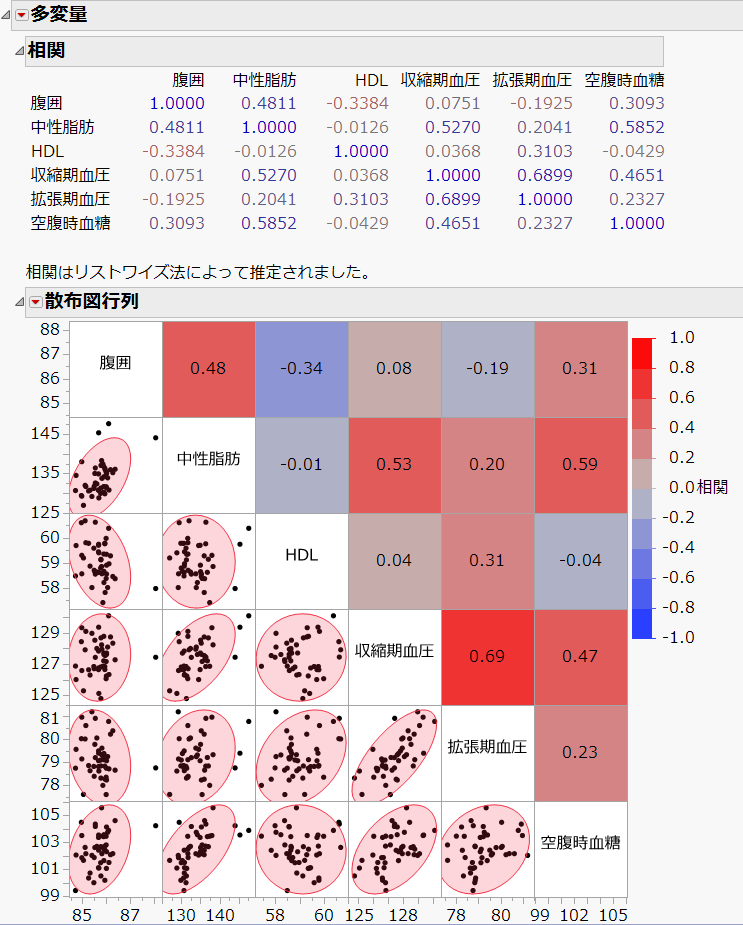 JMP 17の新機能「偏相関図」で多変数間の関係を可視化する - JMP User