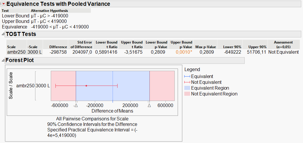 Solved: Equivalence Test for Means: Adjust Confidence