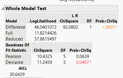 Goodness of Fit statistics for GLM Probit Fit: Deviance or Pearson ...