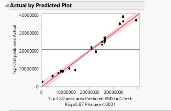 Actual versus Predicted Plot