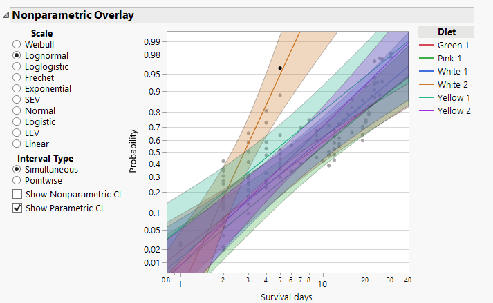 Pairwise comparison of KM survival curve - JMP User Community