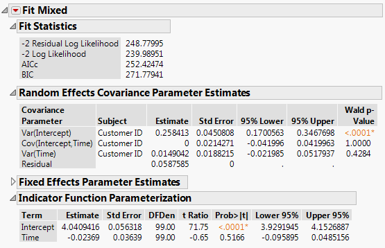 Figure 3. Results from unconditional LME model with covariance of random effects of intercept and time.