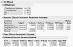 Figure 3. Results from unconditional LME model with covariance of random effects of intercept and time.