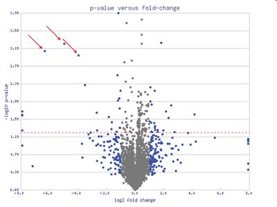 Volcano Plot (Source: Wikipedia)