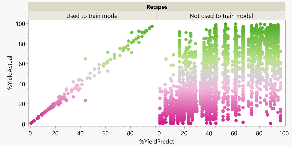 Actual versus Predicted plots for the data that was used to train the model (left) and the data for all the other recipes that were not used to train the model (right). This is an example of an "overfit" model that does not generalize.