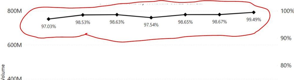 2.yield % label to appear in JMP same as shown in this grpah