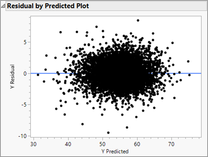 Predictive Modeling Hands-on Activities Solutions - JMP User Community