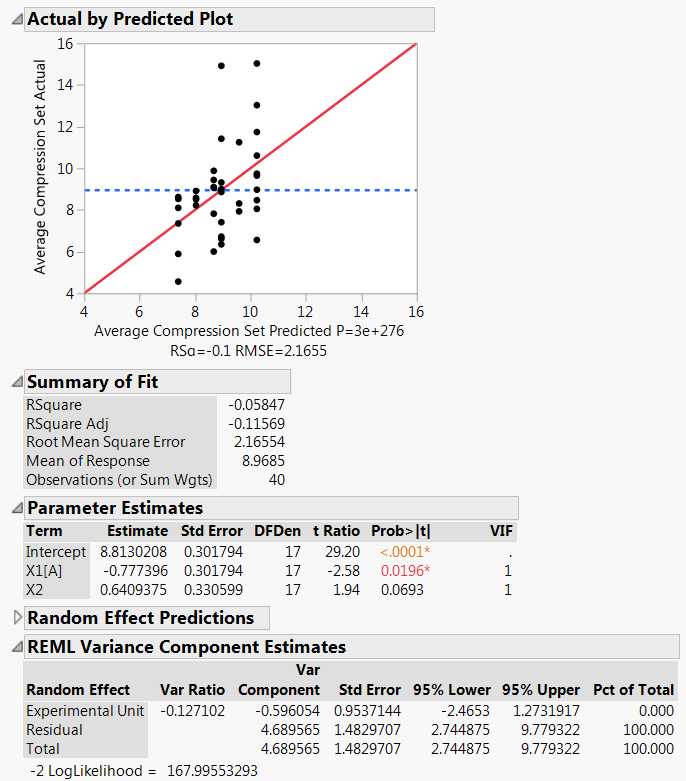 Mixed Model Output with negative R2