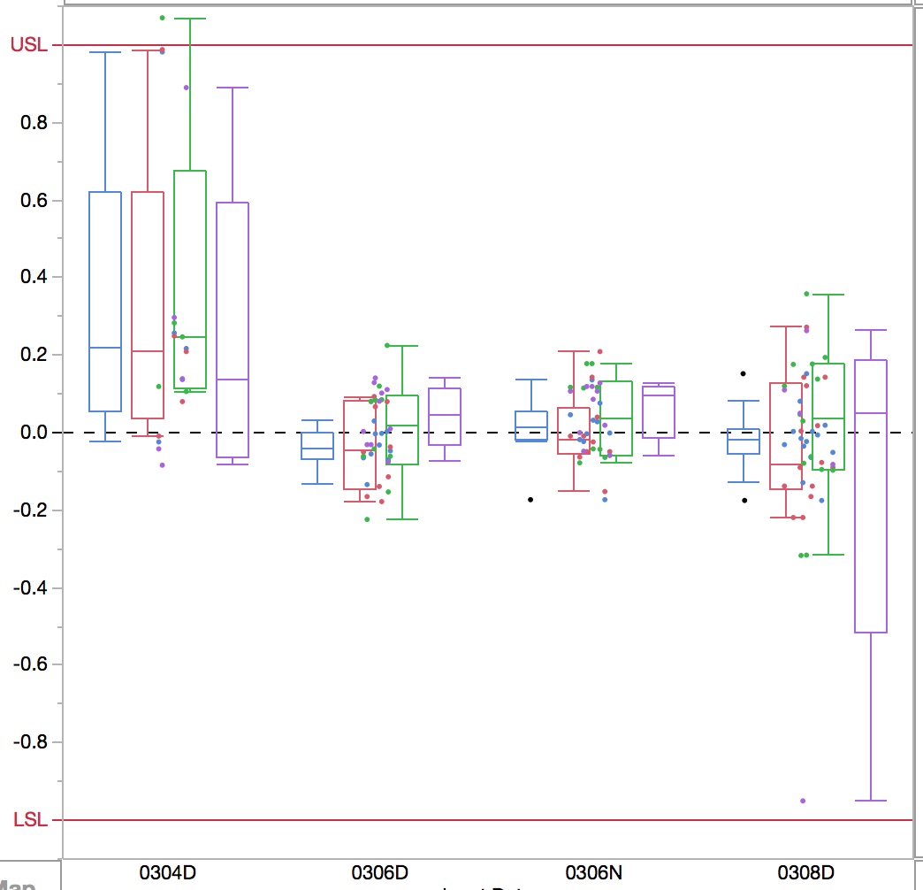 Solved How To Add Multiple Elements To A Graph Builder Box Plot Jmp User Community