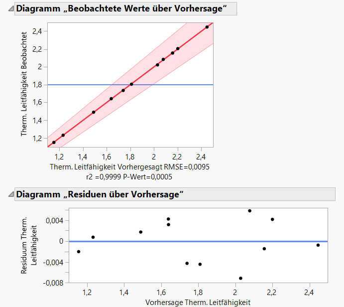 Solved: very high r squared interpreting my regression analysis results ...