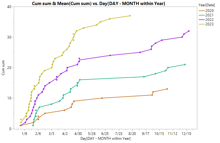 Progression per year, with date axis for several years overlayed - JMP ...