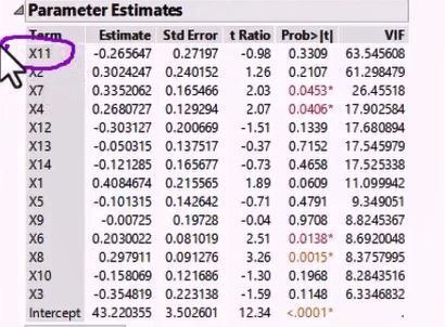 Parameter Estimate Showing VIF for Each Variable