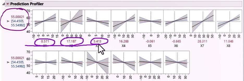Prediction Profiler Gives Numeric and Cisual Results for Factor Interactions