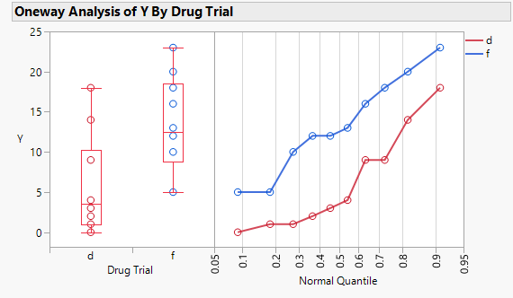 Drug - Fit Y by X of Y by Drug Trial default.png