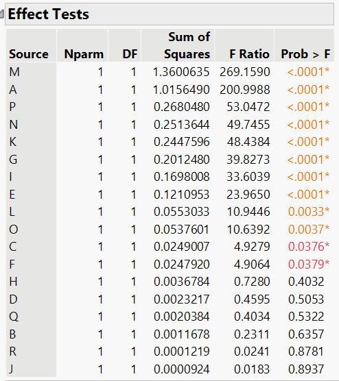 Are The Results Of Fit Two Level Screening Valid With A Plackett Burman Which Ma Jmp User 5317