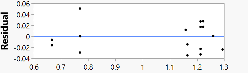 RSM Model was inaccurate (Disagrees with Historical Data) - How to Fix ...
