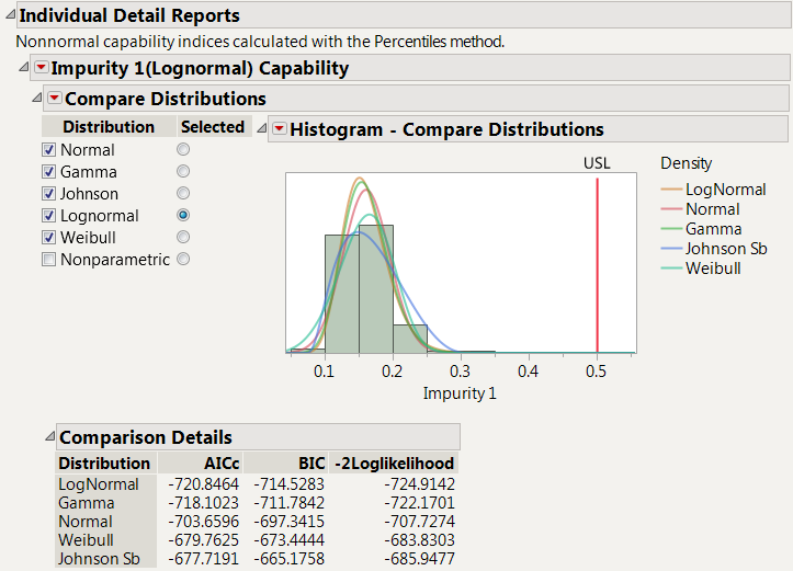 Figure 5:  Compare Distributions Report for Impurity 1 with all parametric distributions checked