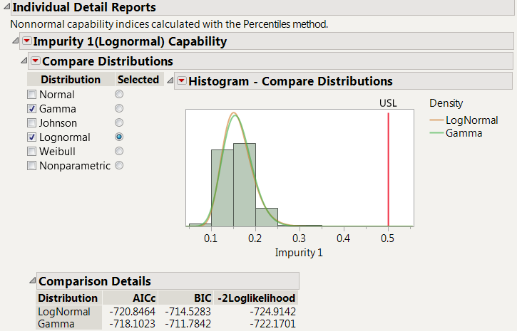 Figure 6:  Compare Distributions Report for Impurity 1 with gamma and lognormal distributions checked