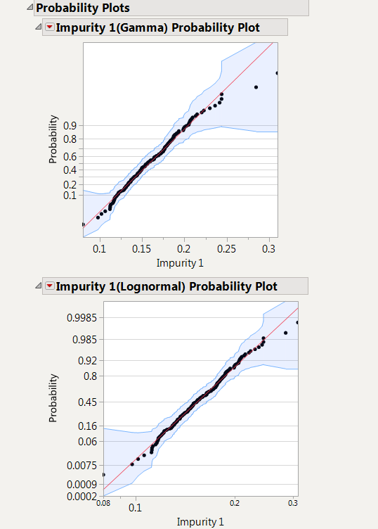 Figure 7: Probability Plots for gamma and lognormal distribution fits