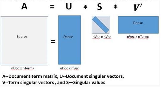 SVD Equation and Key - (S represents Singular Values)