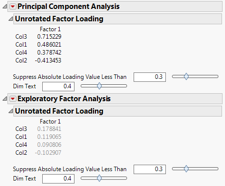Figure 2. Component and factor loadings from a principal components analysis and exploratory factor analysis on four simulated variables that are uncorrelated.