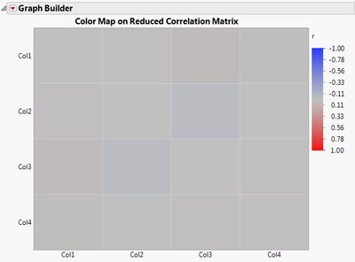 Figure 3. Heat map of reduced correlation matrix, where unities in the diagonal have been replaced by squared multiple correlations.