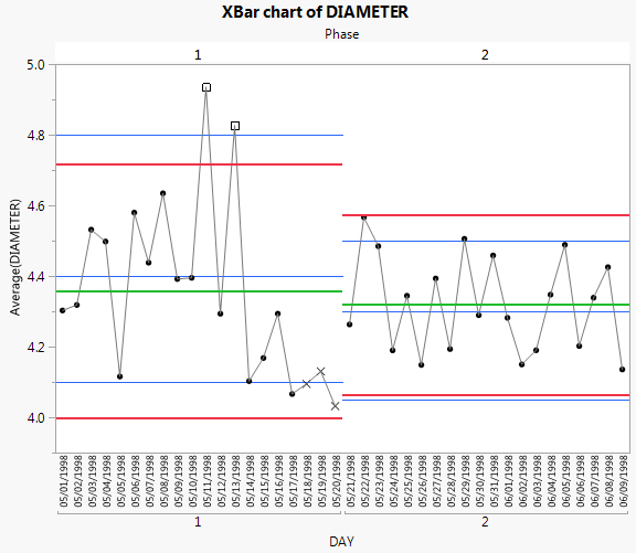 XBar chart with phases and spec limits on each pahse