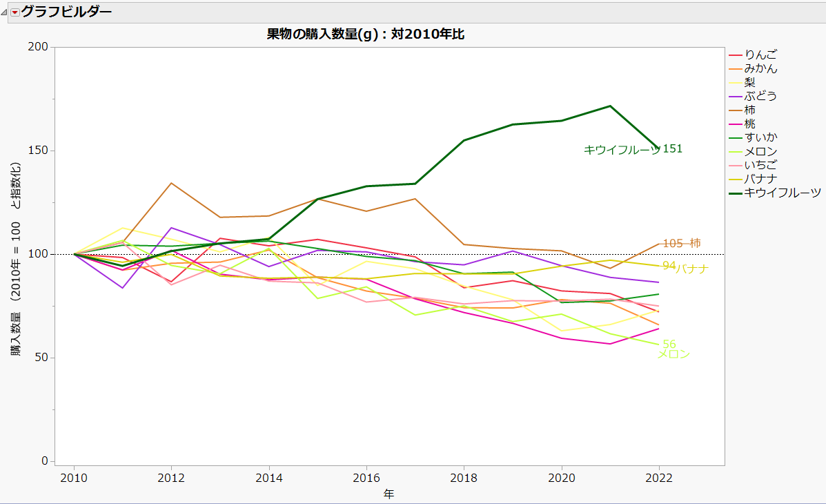 指数化されたデータ」を用いて折れ線グラフを描く ～日本の果物消費に関する興味深い考察～ - JMP User Community