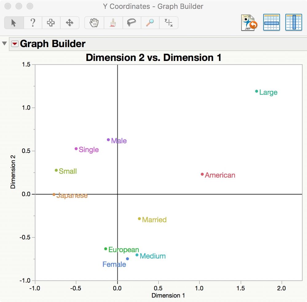 Solved Multiple correspondence analysis JMP User Community