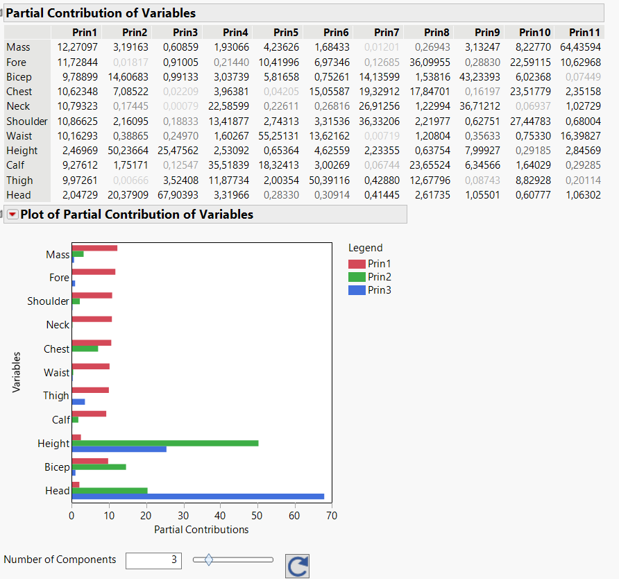 Solved: JMP Pro > Dimension Reduction > PCA > Retrieve Most Meaningful ...