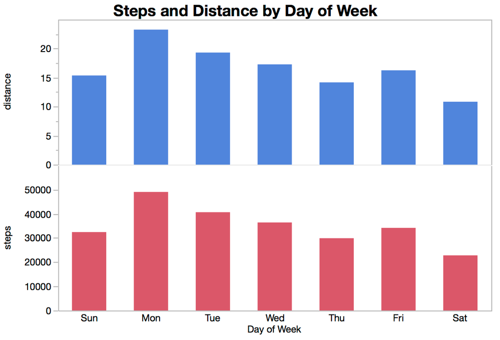 Steps and Distance.png