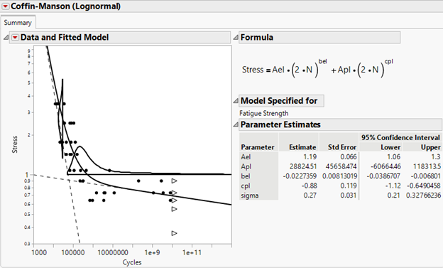 Coffin-Manson (Lognormal) Fatigue Model results using Metal Cable W.jmp, found in JMP 18 Sample Data.