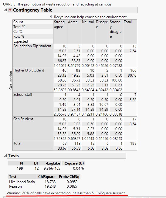 Solved: How can I do a chi-square test when 20% of the cells that have an  expected count - JMP User Community