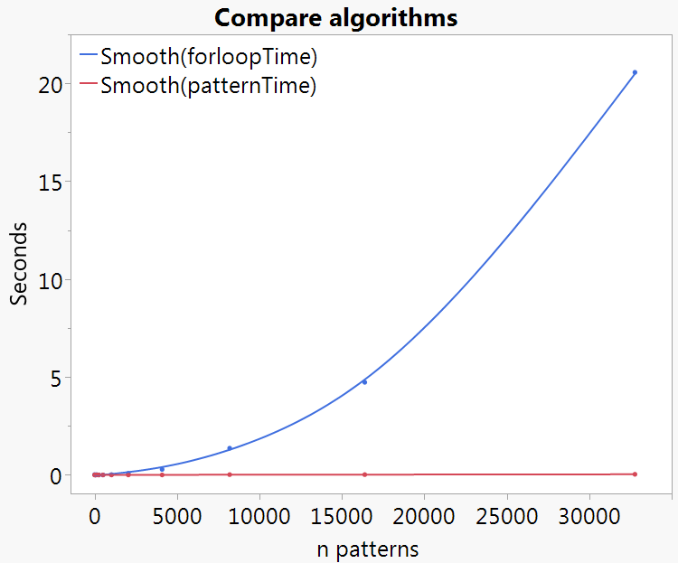 The pattern match (red curve) avoids reprocessing the string