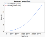The pattern match (red curve) avoids reprocessing the string