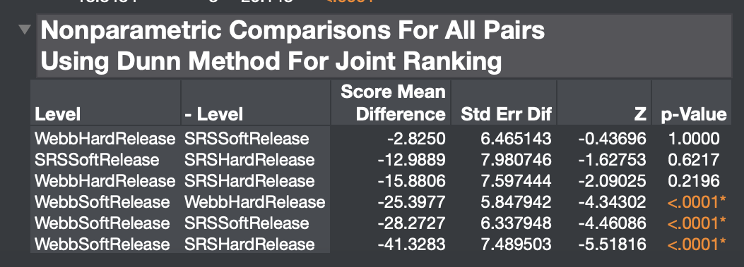 Solved: Z score interpretation for Dunn's test - JMP User Community