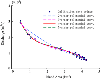 Fitted-polynomial-curves-with-different-orders-using-the-calibration-data-points-for-2009.png