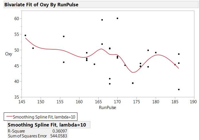 Spline Fit of Oxy by RunPulse