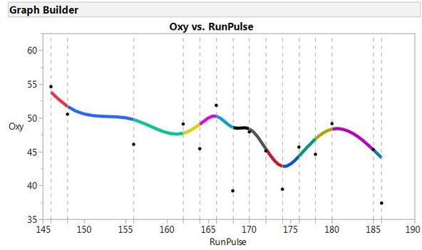 Truncated cubic polynomial functions defining the spline