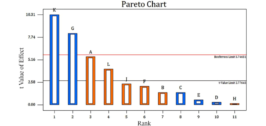 Pareto-chart-showing-effects-of-factors-above-and-below-the-Bonferroni-Limit-absolute.png