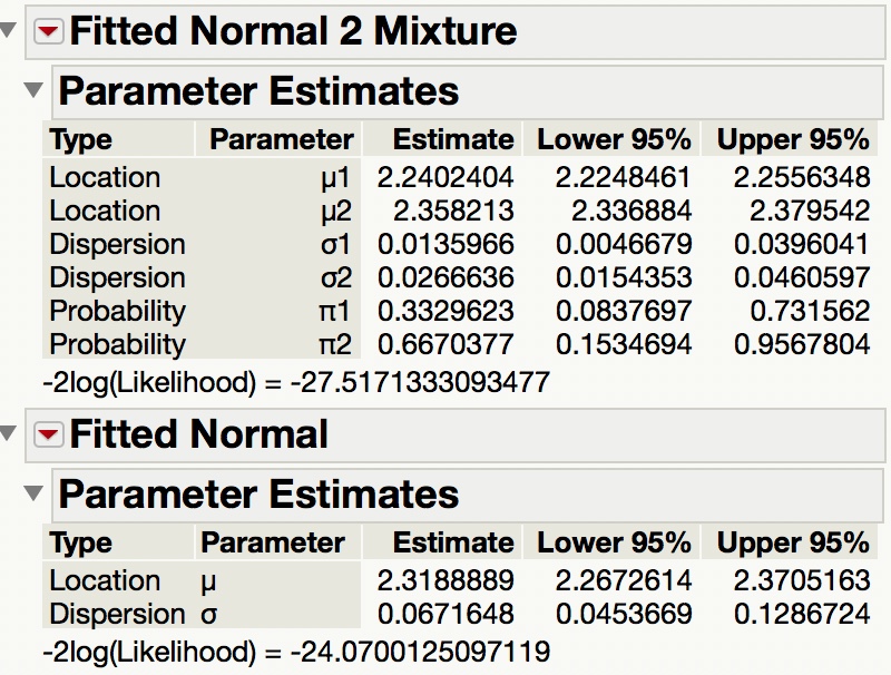 Solved Samples required to determine Normal Distribution Plot JMP