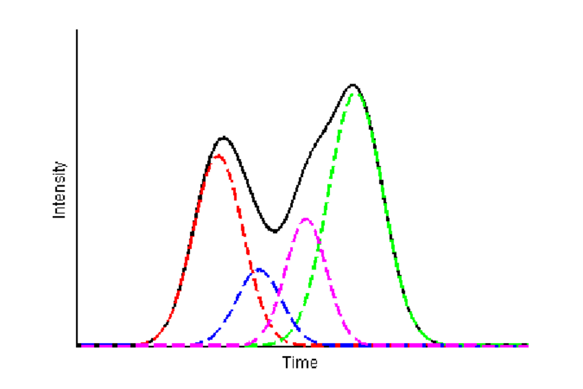 Deconvolution-of-overlapping-peaks.png
